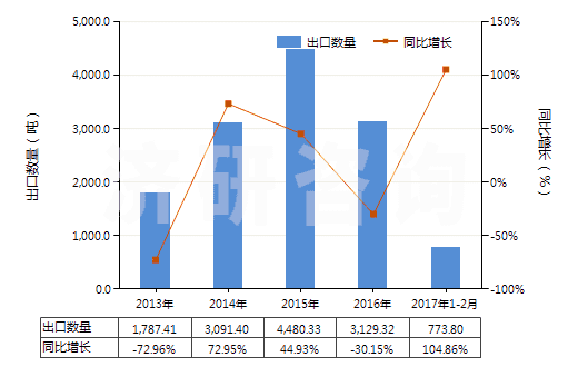 2013-2017年2月中國(guó)煤氣、乙炔等氣體發(fā)生器的零件(HS84059000)出口量及增速統(tǒng)計(jì)
